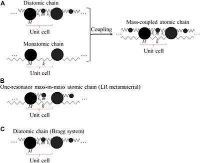 Hybrid Bandgaps in Mass-coupled Bragg Atomic Chains: Generation and Switching